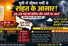 यूपी में भीषण गर्मी से राहत के आसार, 28-29 मई को बारिश और आंधी का अलर्ट, कई जिलों में हीटवेव जारी