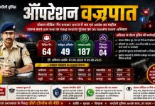 चंदौली पुलिस का ऑपरेशन वज्रपात, सोशल मीडिया पर दबंगई दिखाने वाले 64 गैंग पुलिस के रडार पर, 187 पर कार्रवाई